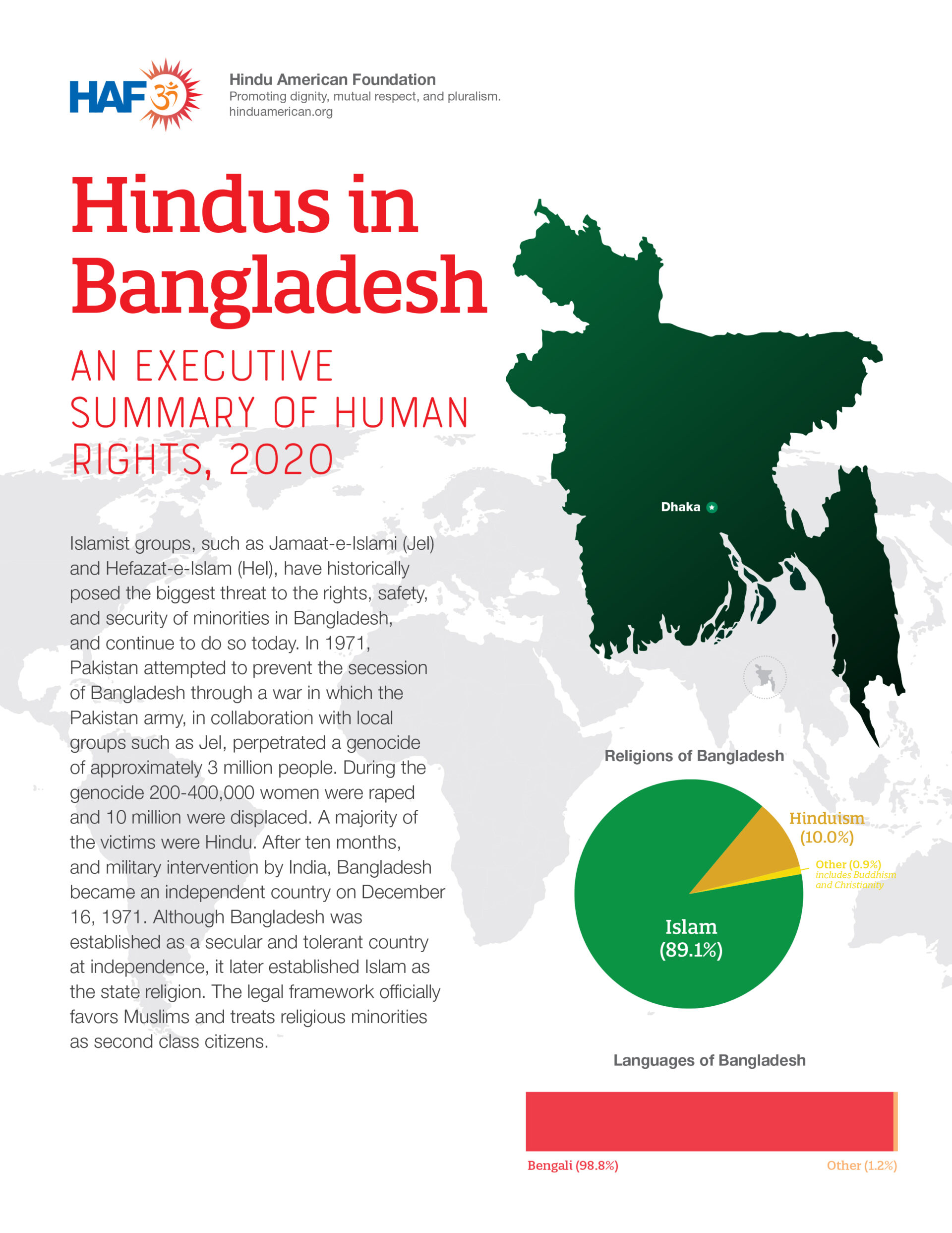 Human Rights Report Bangladesh 2020 Hindu American Foundation